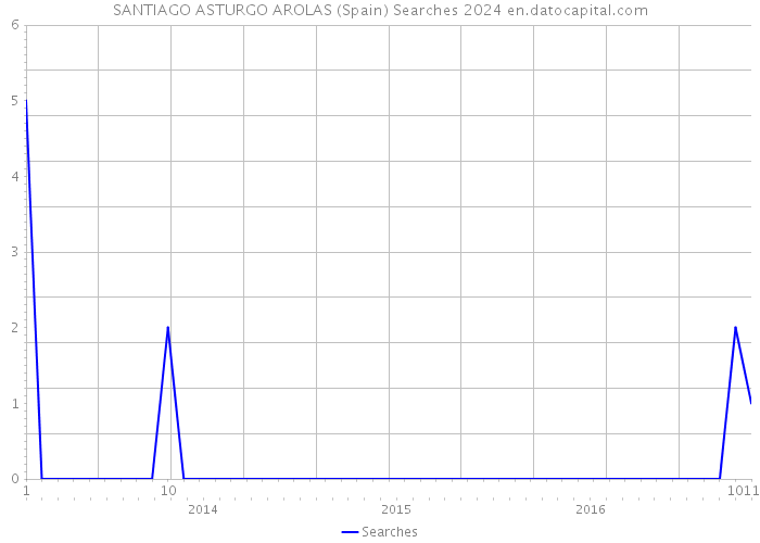 SANTIAGO ASTURGO AROLAS (Spain) Searches 2024 