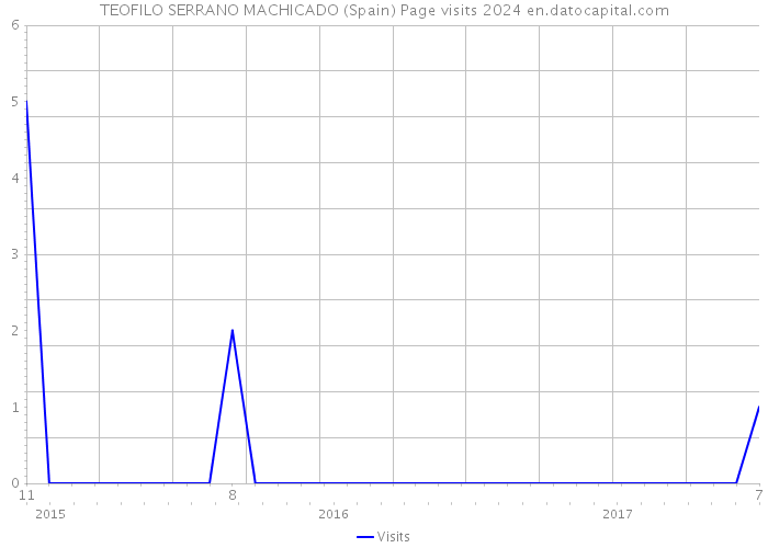 TEOFILO SERRANO MACHICADO (Spain) Page visits 2024 
