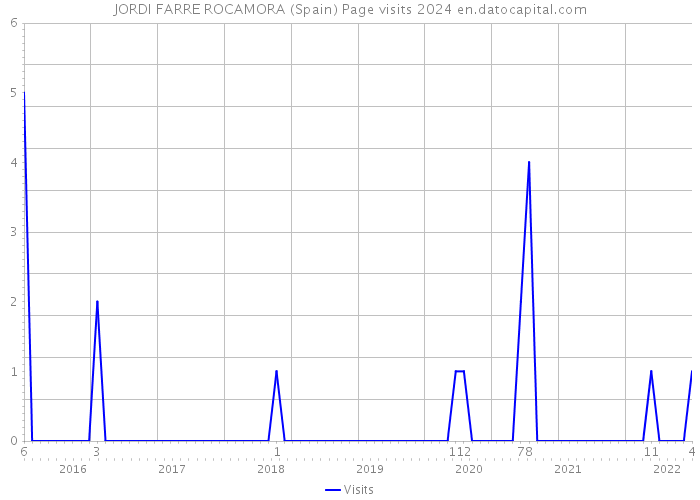 JORDI FARRE ROCAMORA (Spain) Page visits 2024 