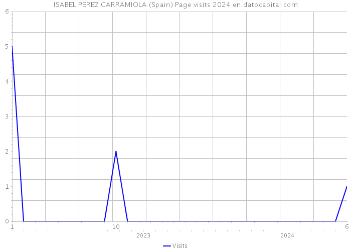 ISABEL PEREZ GARRAMIOLA (Spain) Page visits 2024 