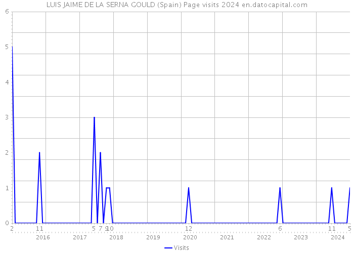 LUIS JAIME DE LA SERNA GOULD (Spain) Page visits 2024 