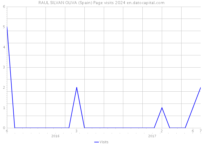 RAUL SILVAN OLIVA (Spain) Page visits 2024 