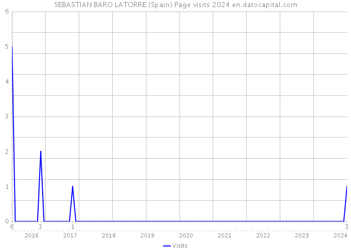 SEBASTIAN BARO LATORRE (Spain) Page visits 2024 