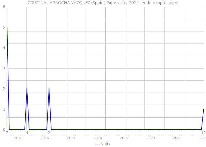 CRISTINA LARROCHA VAZQUEZ (Spain) Page visits 2024 