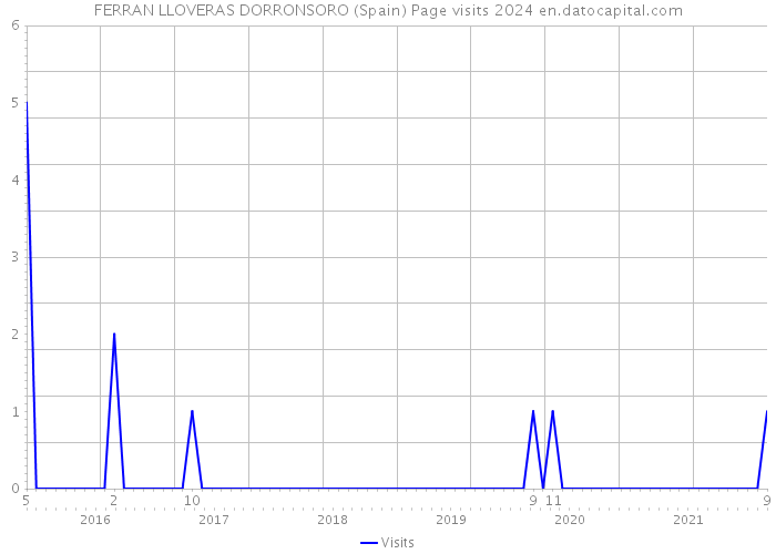 FERRAN LLOVERAS DORRONSORO (Spain) Page visits 2024 