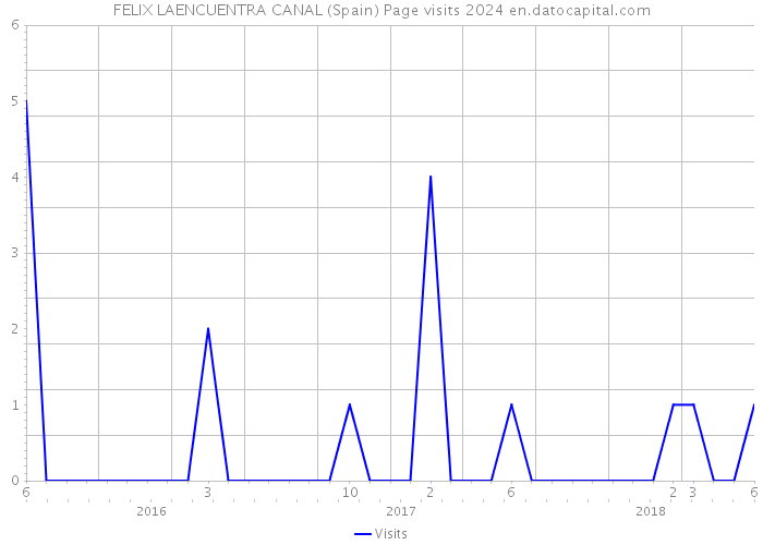 FELIX LAENCUENTRA CANAL (Spain) Page visits 2024 