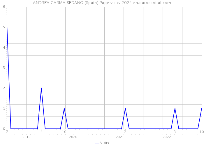 ANDREA GARMA SEDANO (Spain) Page visits 2024 
