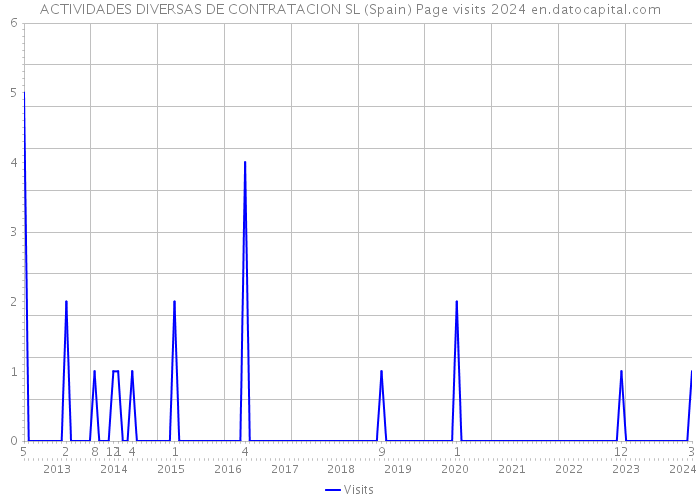 ACTIVIDADES DIVERSAS DE CONTRATACION SL (Spain) Page visits 2024 