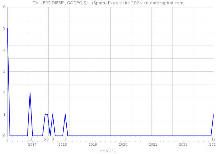 TALLERS DIESEL GODEO,S.L. (Spain) Page visits 2024 