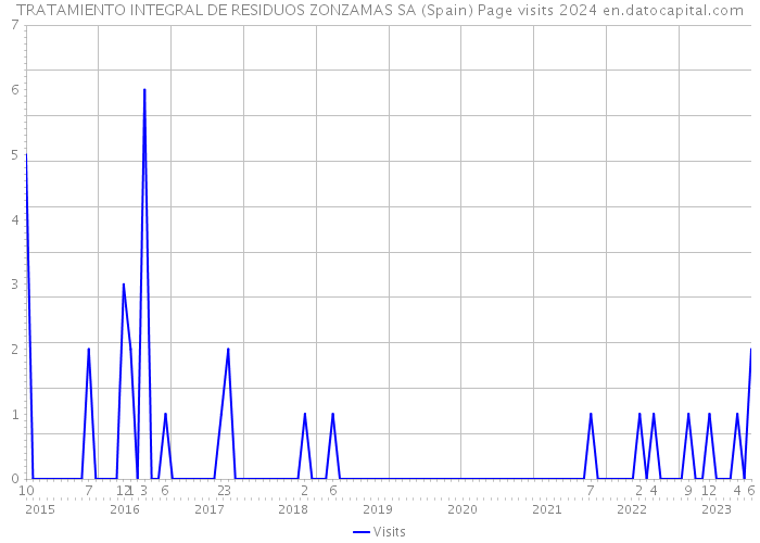 TRATAMIENTO INTEGRAL DE RESIDUOS ZONZAMAS SA (Spain) Page visits 2024 