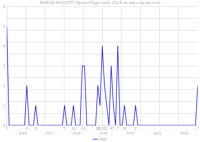 MARISA MASOTTI (Spain) Page visits 2024 