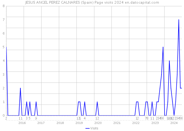 JESUS ANGEL PEREZ GALNARES (Spain) Page visits 2024 