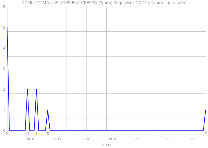 DOMINGO MANUEL CABRERA CRESPO (Spain) Page visits 2024 
