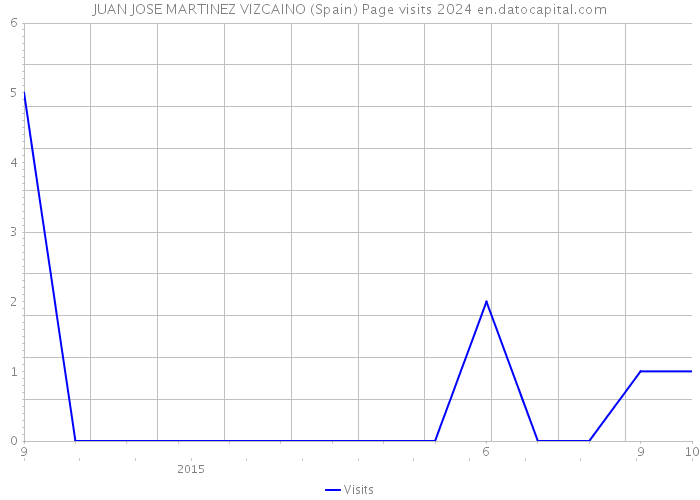 JUAN JOSE MARTINEZ VIZCAINO (Spain) Page visits 2024 