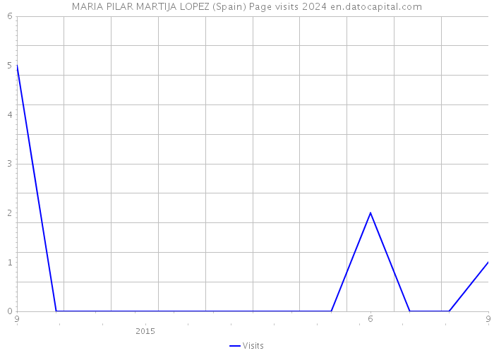 MARIA PILAR MARTIJA LOPEZ (Spain) Page visits 2024 