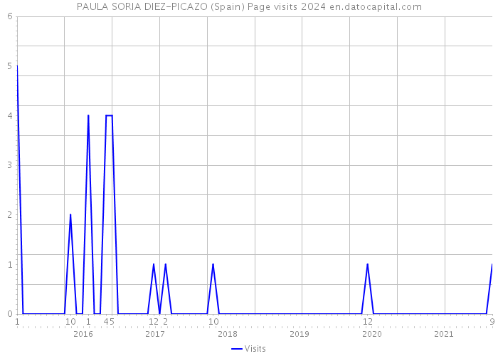 PAULA SORIA DIEZ-PICAZO (Spain) Page visits 2024 