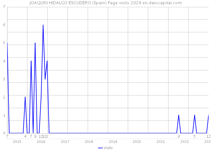 JOAQUIN HIDALGO ESCUDERO (Spain) Page visits 2024 