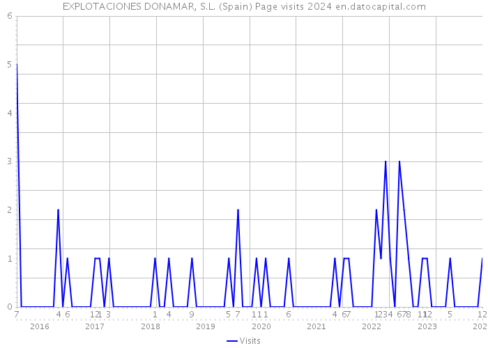 EXPLOTACIONES DONAMAR, S.L. (Spain) Page visits 2024 