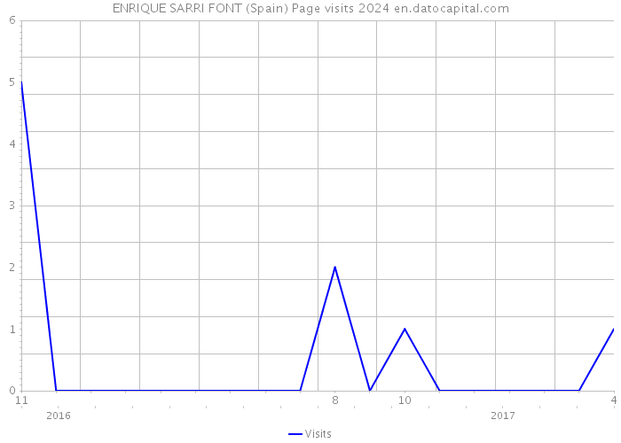 ENRIQUE SARRI FONT (Spain) Page visits 2024 