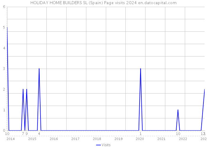 HOLIDAY HOME BUILDERS SL (Spain) Page visits 2024 