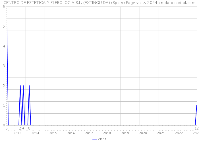 CENTRO DE ESTETICA Y FLEBOLOGIA S.L. (EXTINGUIDA) (Spain) Page visits 2024 