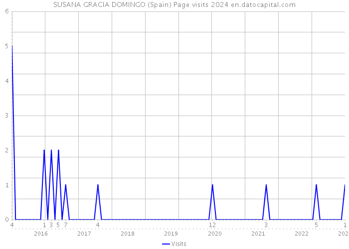 SUSANA GRACIA DOMINGO (Spain) Page visits 2024 