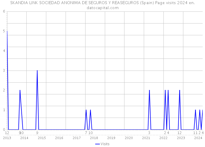 SKANDIA LINK SOCIEDAD ANONIMA DE SEGUROS Y REASEGUROS (Spain) Page visits 2024 