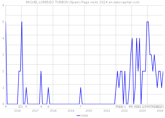 MIGUEL LORENZO TURBON (Spain) Page visits 2024 