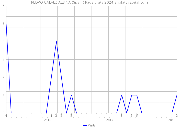 PEDRO GALVEZ ALSINA (Spain) Page visits 2024 