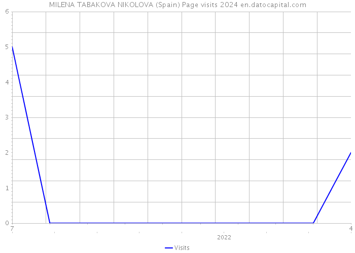 MILENA TABAKOVA NIKOLOVA (Spain) Page visits 2024 