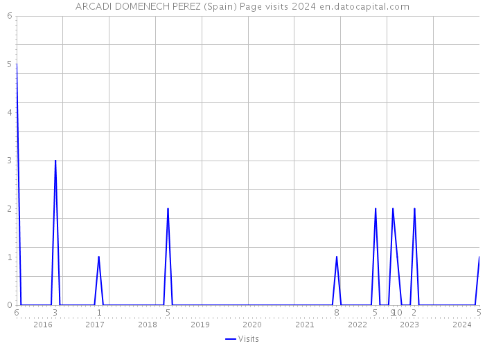ARCADI DOMENECH PEREZ (Spain) Page visits 2024 