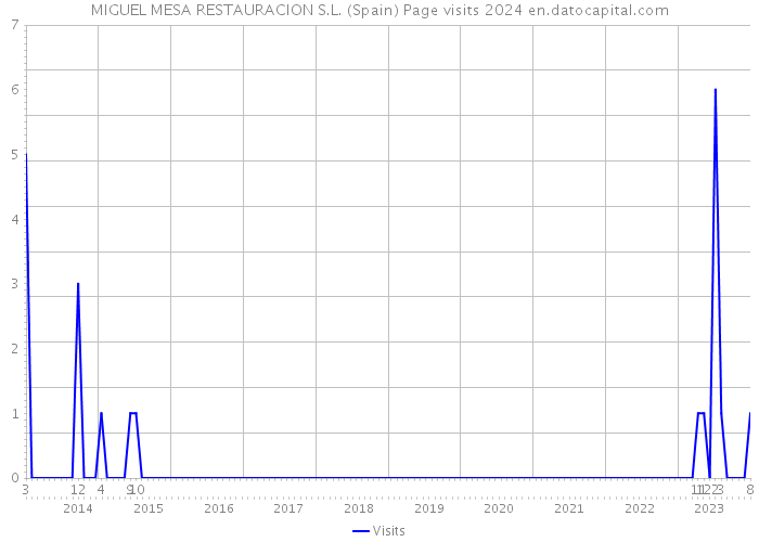 MIGUEL MESA RESTAURACION S.L. (Spain) Page visits 2024 
