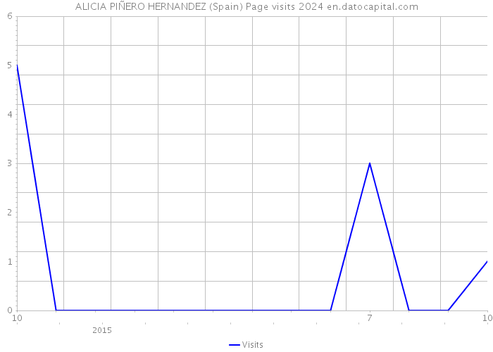 ALICIA PIÑERO HERNANDEZ (Spain) Page visits 2024 