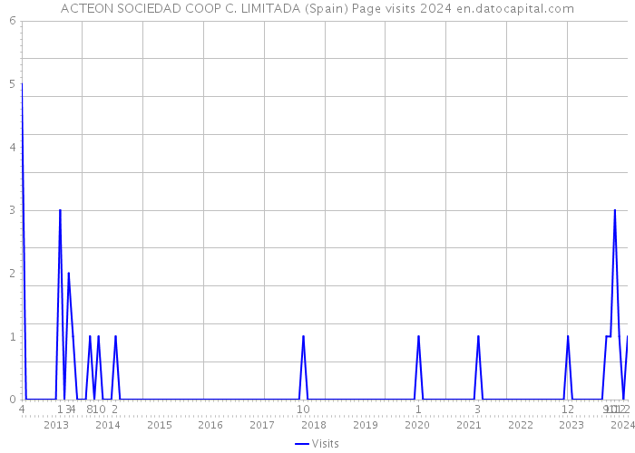 ACTEON SOCIEDAD COOP C. LIMITADA (Spain) Page visits 2024 