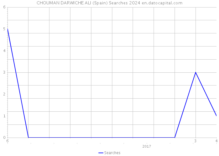 CHOUMAN DARWICHE ALI (Spain) Searches 2024 
