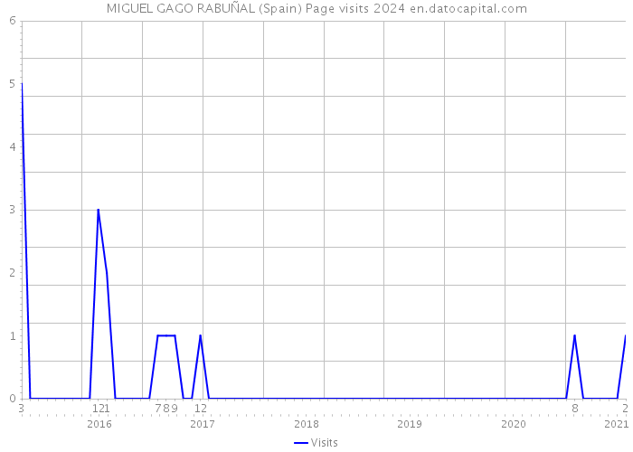 MIGUEL GAGO RABUÑAL (Spain) Page visits 2024 