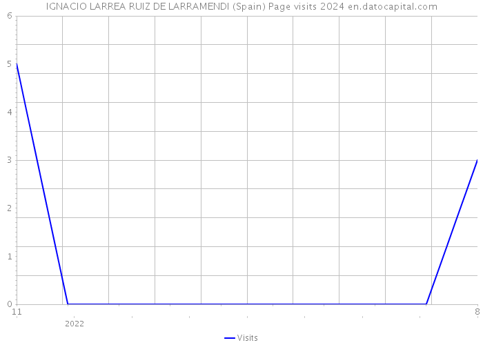 IGNACIO LARREA RUIZ DE LARRAMENDI (Spain) Page visits 2024 