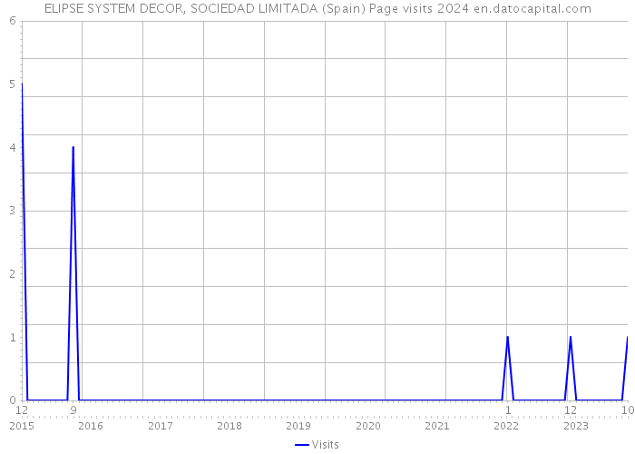 ELIPSE SYSTEM DECOR, SOCIEDAD LIMITADA (Spain) Page visits 2024 