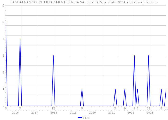 BANDAI NAMCO ENTERTAINMENT IBERICA SA. (Spain) Page visits 2024 