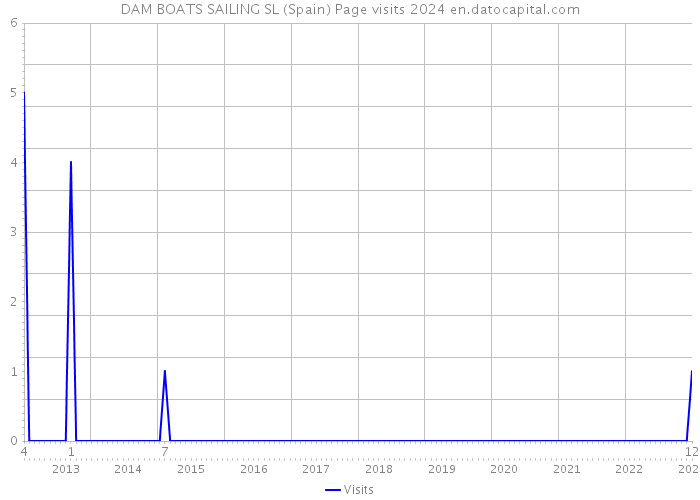 DAM BOATS SAILING SL (Spain) Page visits 2024 