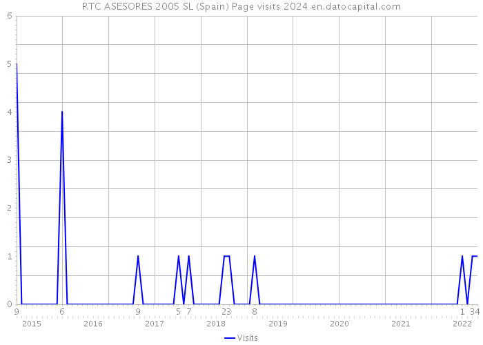 RTC ASESORES 2005 SL (Spain) Page visits 2024 