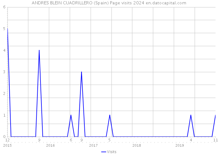 ANDRES BLEIN CUADRILLERO (Spain) Page visits 2024 