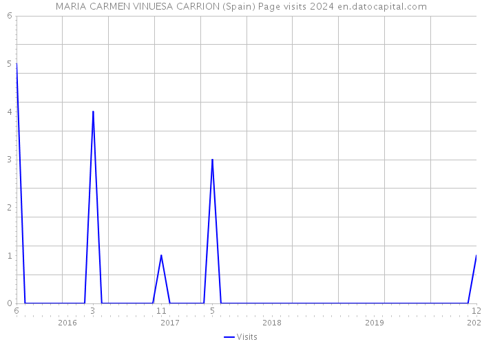 MARIA CARMEN VINUESA CARRION (Spain) Page visits 2024 