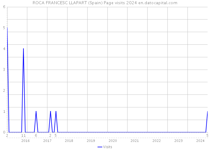 ROCA FRANCESC LLAPART (Spain) Page visits 2024 