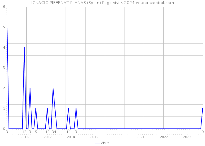 IGNACIO PIBERNAT PLANAS (Spain) Page visits 2024 