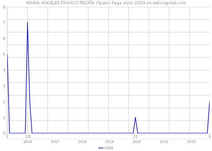 MARIA ANGELES FRANCO PECIÑA (Spain) Page visits 2024 