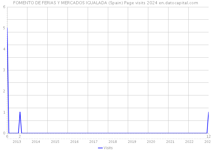 FOMENTO DE FERIAS Y MERCADOS IGUALADA (Spain) Page visits 2024 
