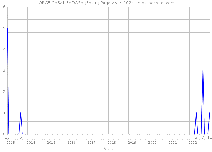JORGE CASAL BADOSA (Spain) Page visits 2024 