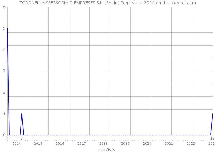 TORONELL ASSESSORIA D EMPRESES S.L. (Spain) Page visits 2024 