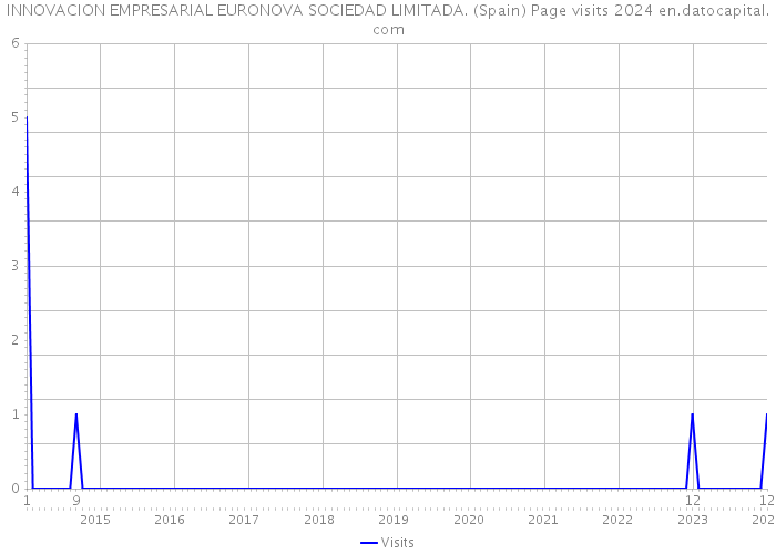 INNOVACION EMPRESARIAL EURONOVA SOCIEDAD LIMITADA. (Spain) Page visits 2024 